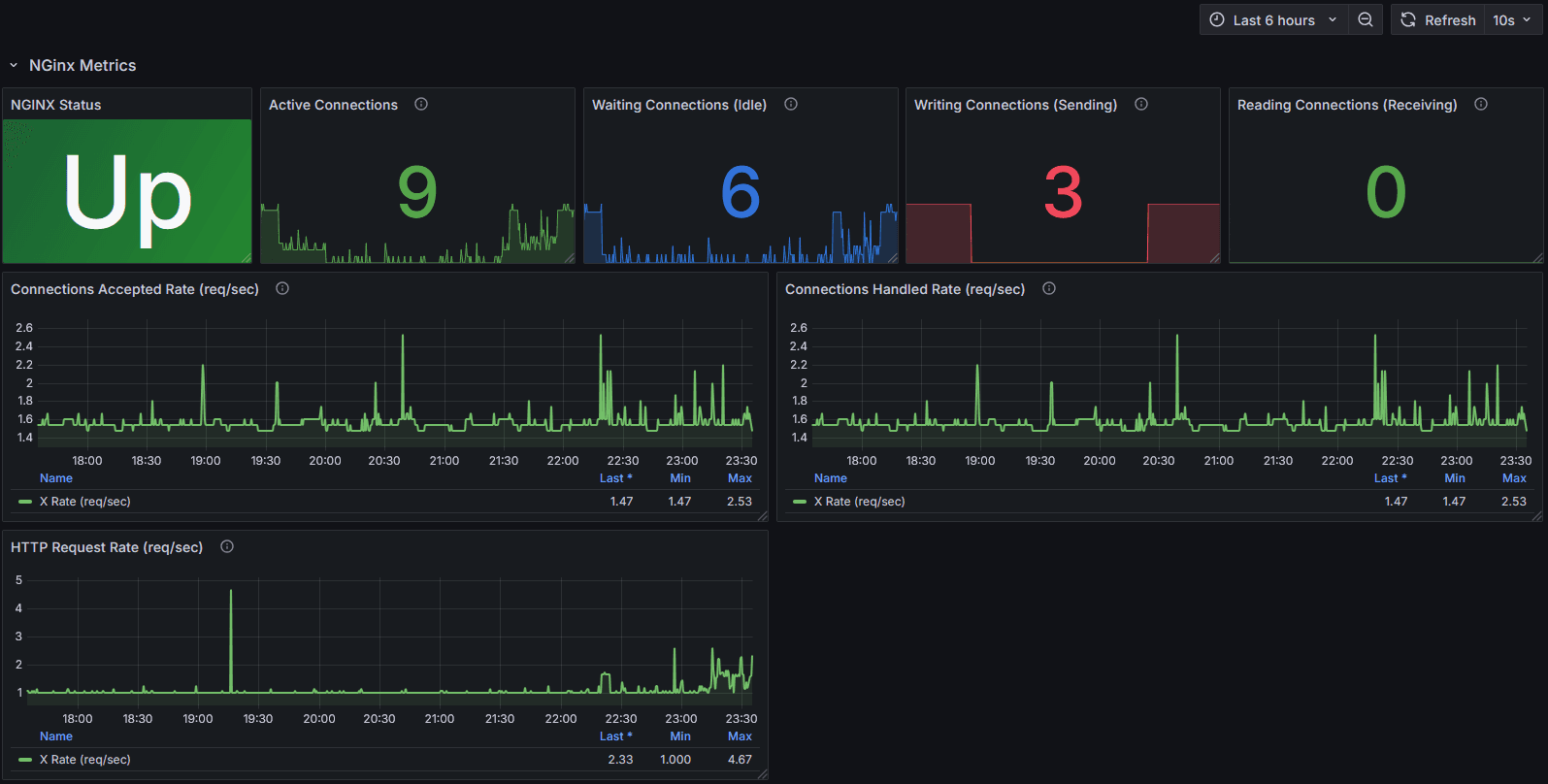 Wiredoor Dashboard to Monitor Nginx