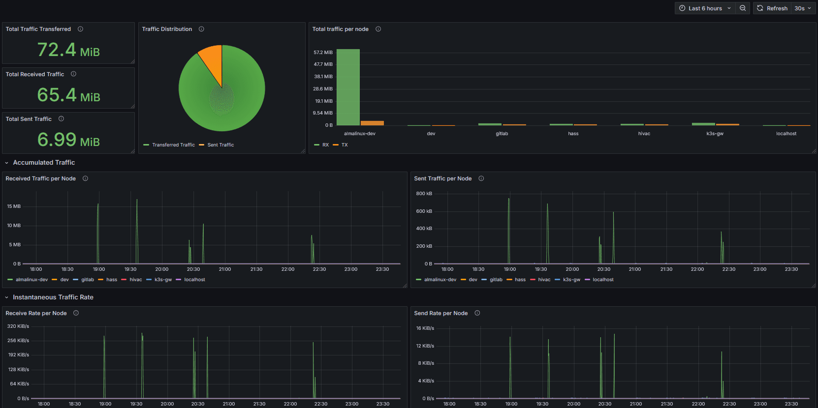 Wiredoor Dashboard to Monitor Wireguard
